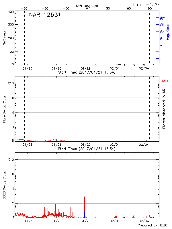 Plot of History