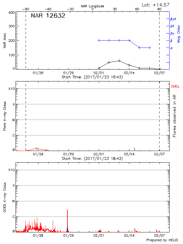 Plot of History