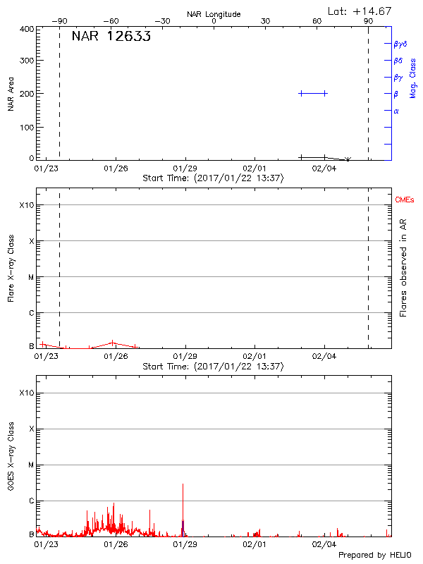 Plot of History