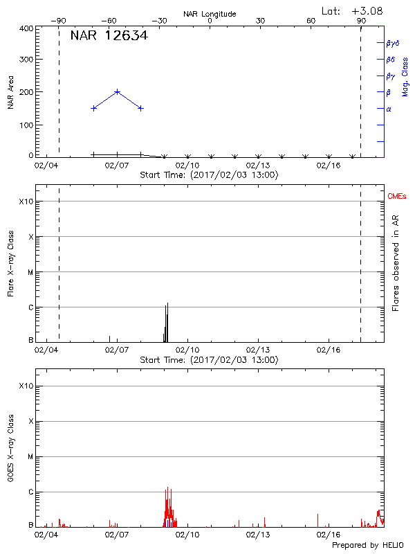 Plot of History