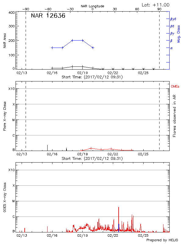 Plot of History