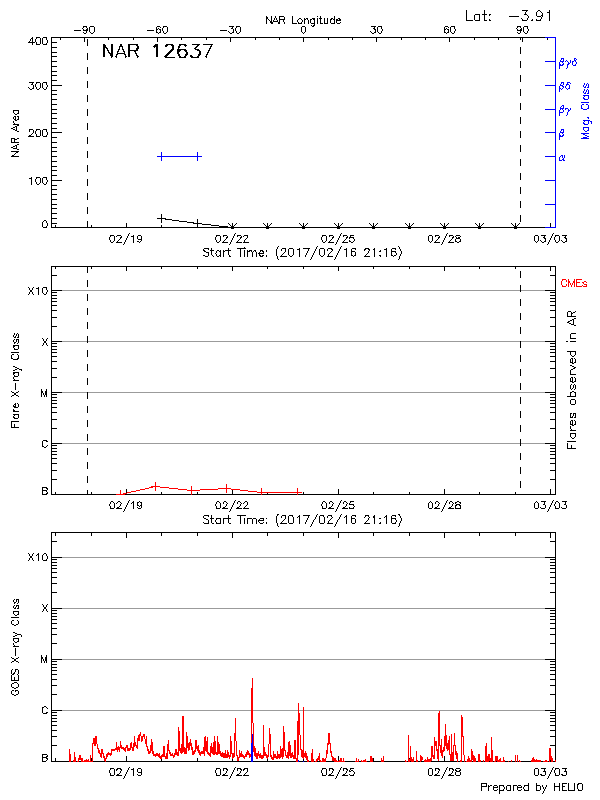 Plot of History