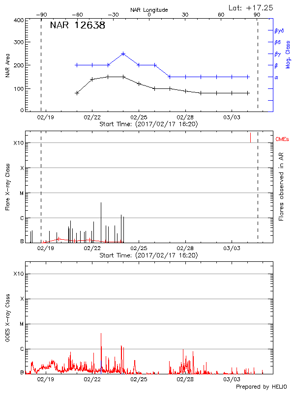 Plot of History