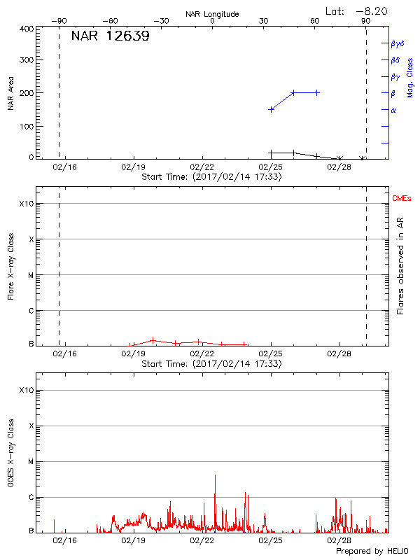 Plot of History