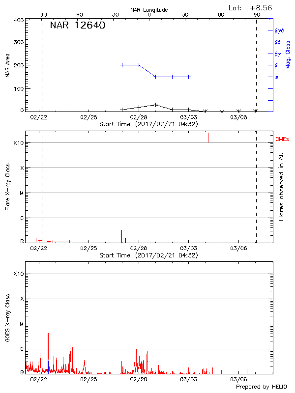 Plot of History