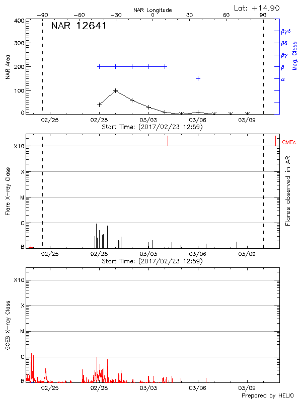 Plot of History