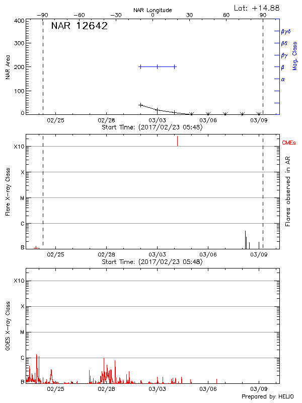 Plot of History