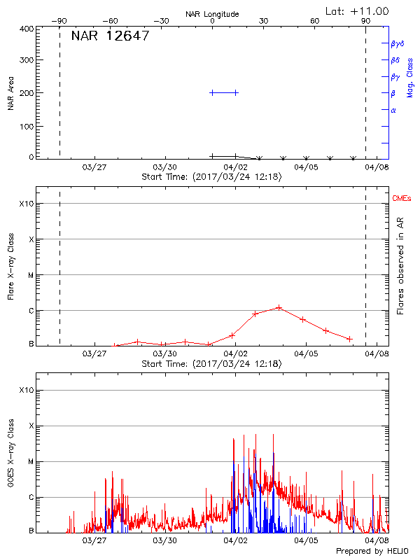 Plot of History