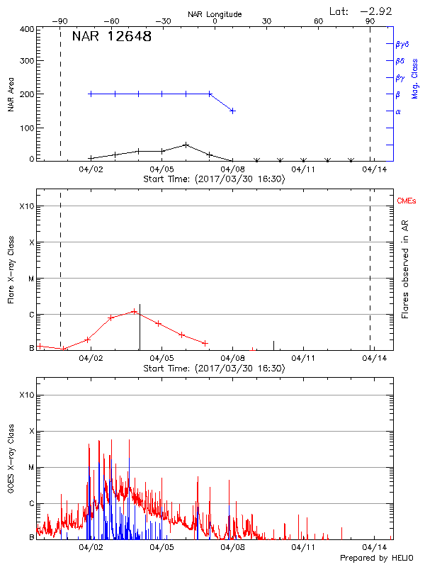 Plot of History