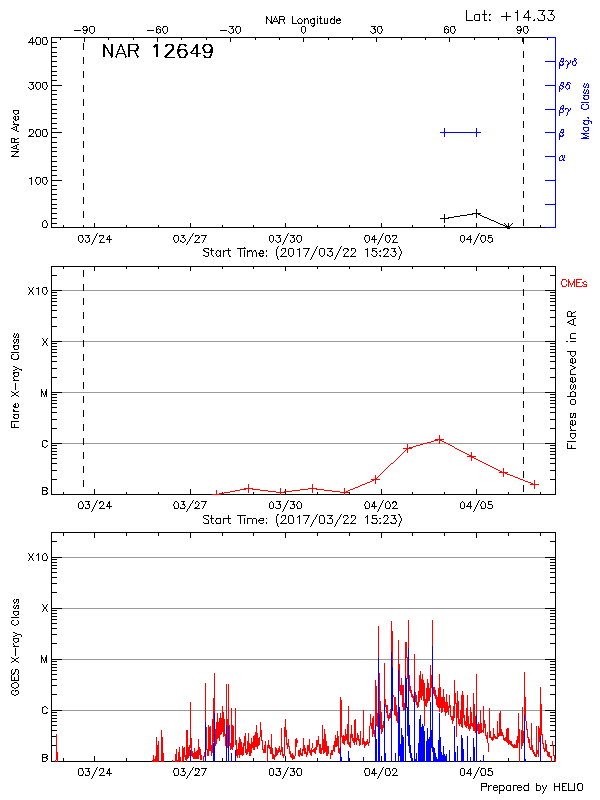 Plot of History