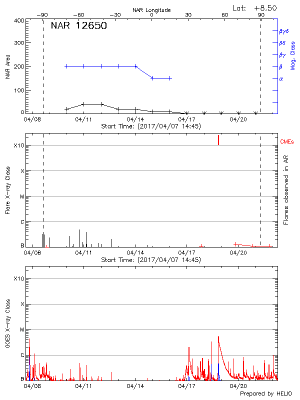 Plot of History