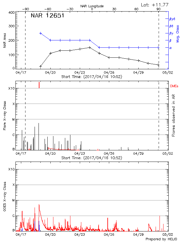 Plot of History