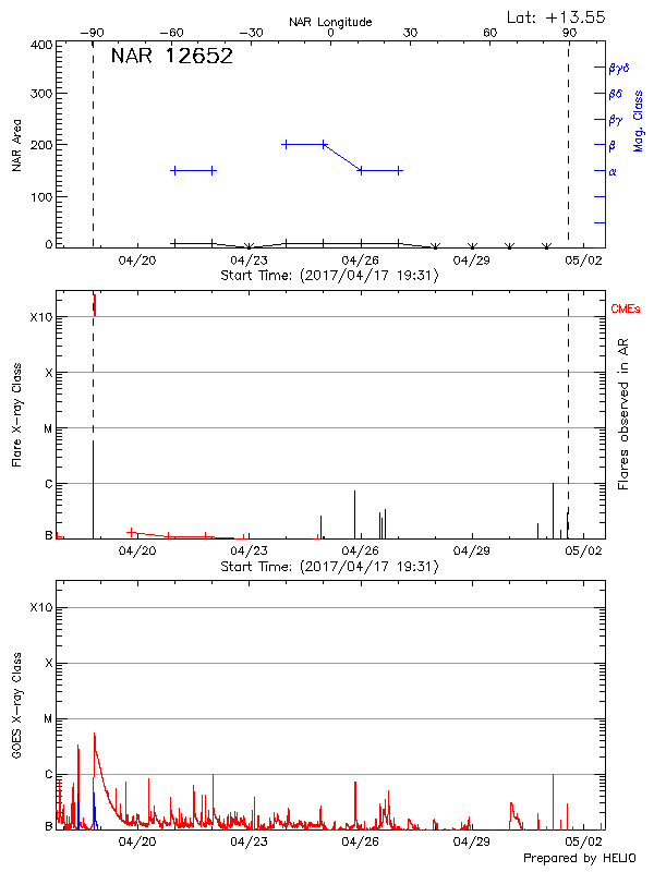 Plot of History