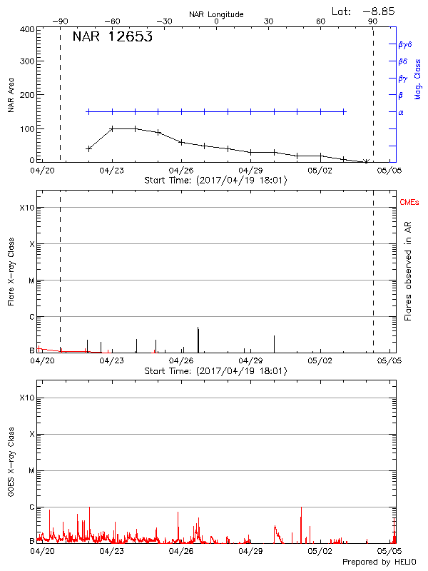 Plot of History