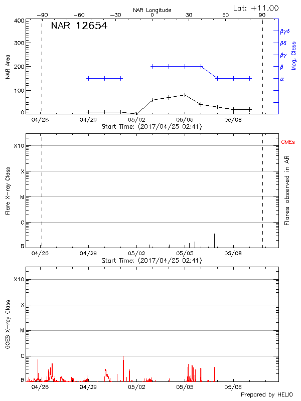 Plot of History