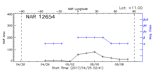 Active Region 12654