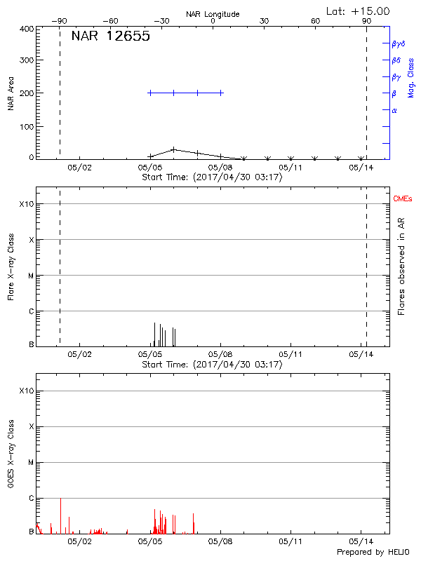 Plot of History