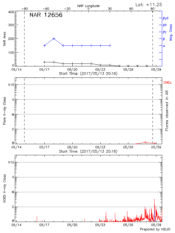 Plot of History