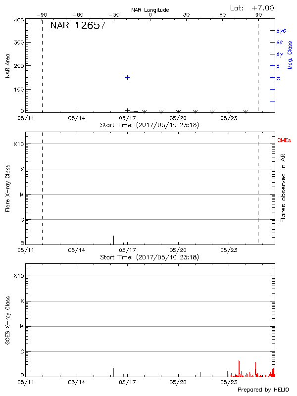 Plot of History