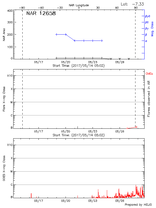 Plot of History