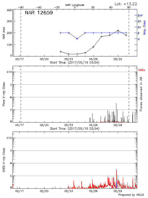 Plot of History