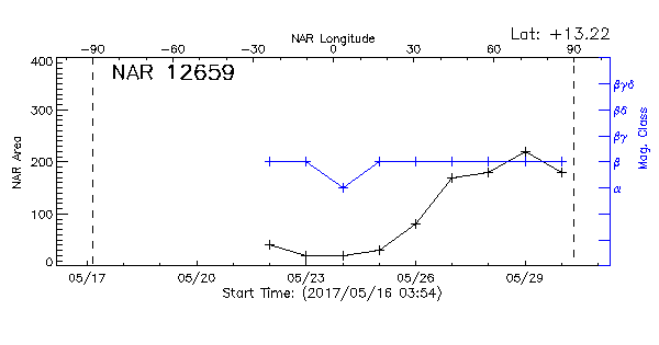 Active Region 12659