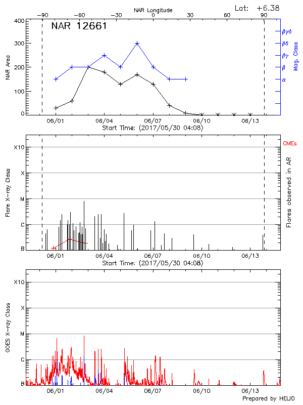 Plot of History