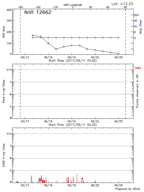 Plot of History