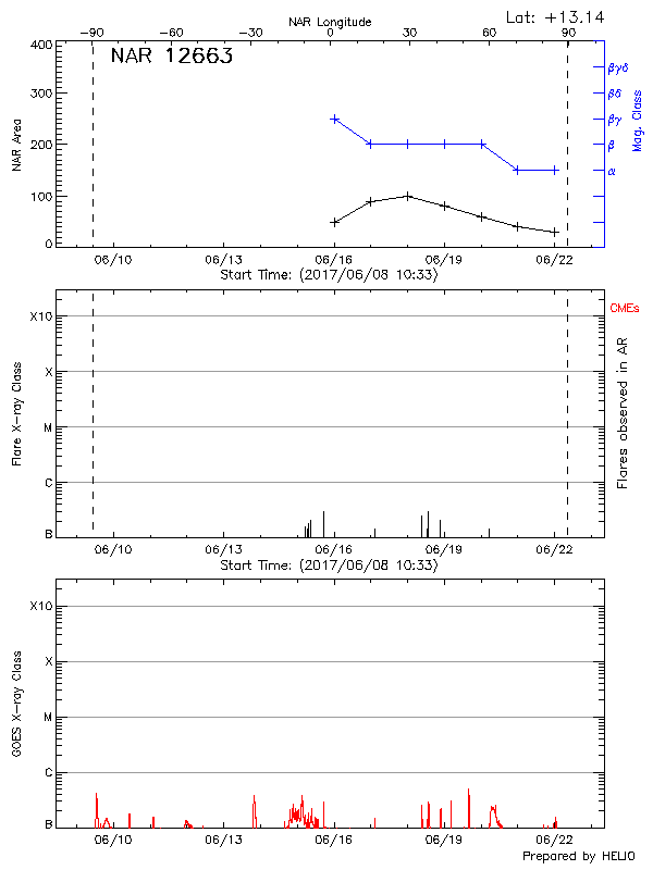 Plot of History