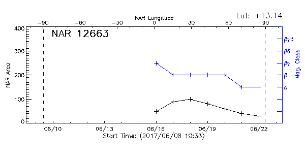 Active Region 12663