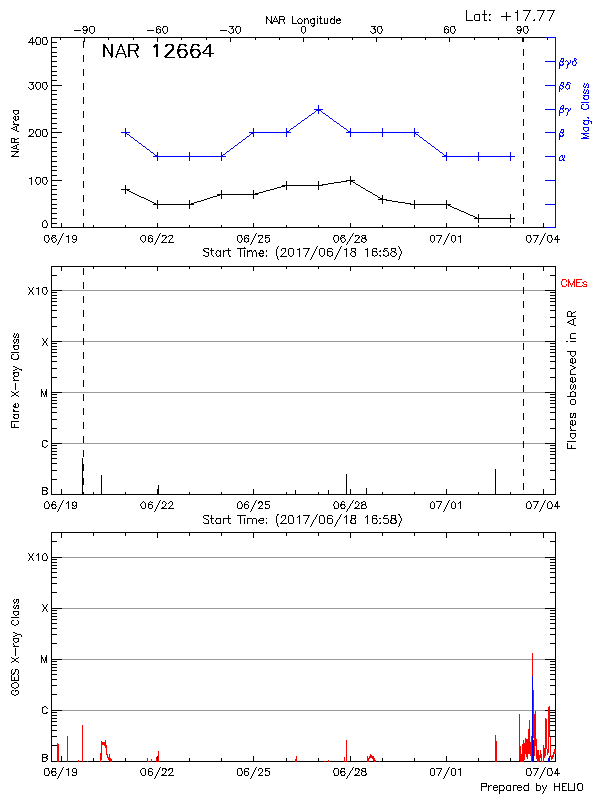 Plot of History