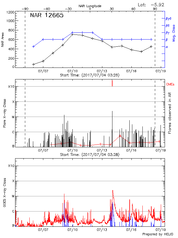 Plot of History