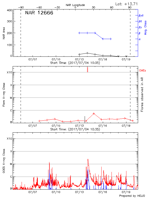 Plot of History