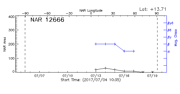 Active Region 12666