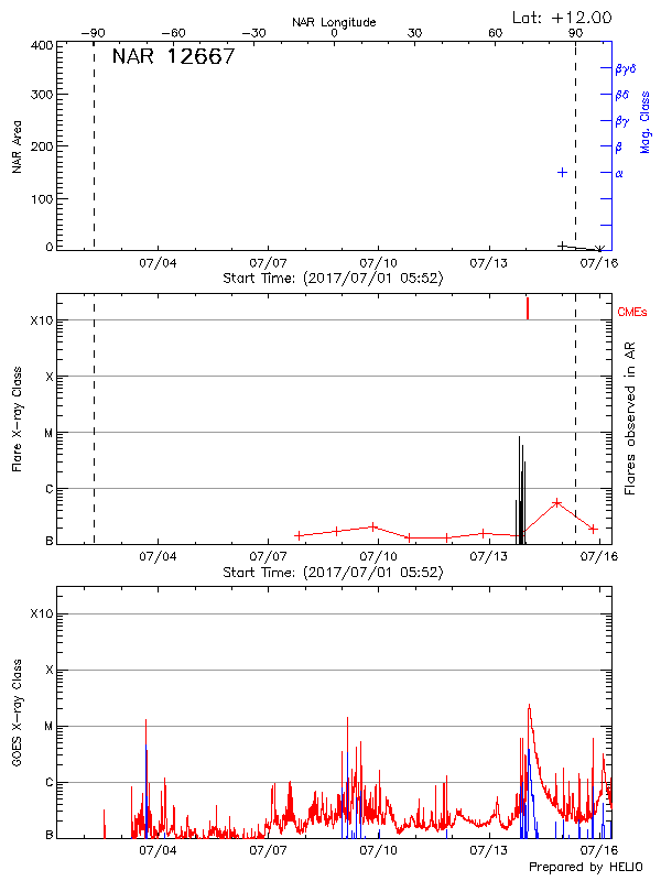 Plot of History