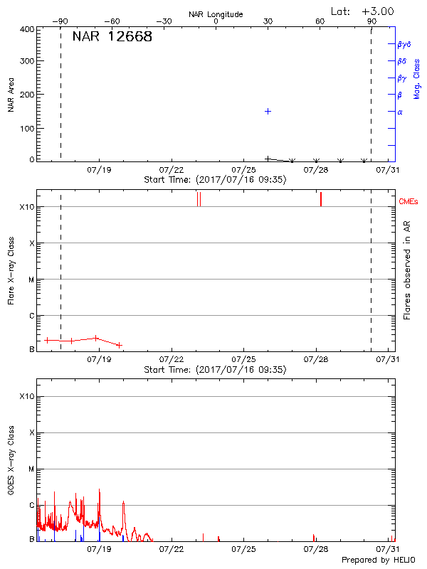 Plot of History