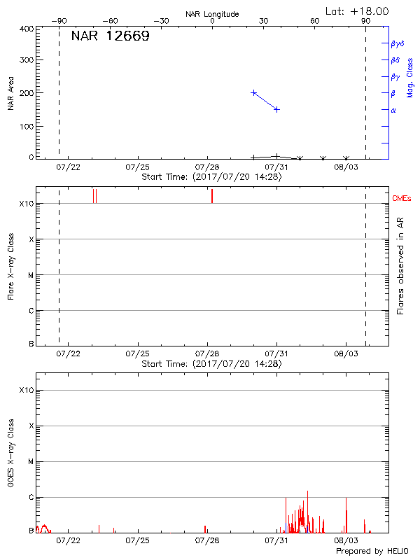 Plot of History