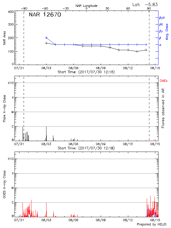 Plot of History