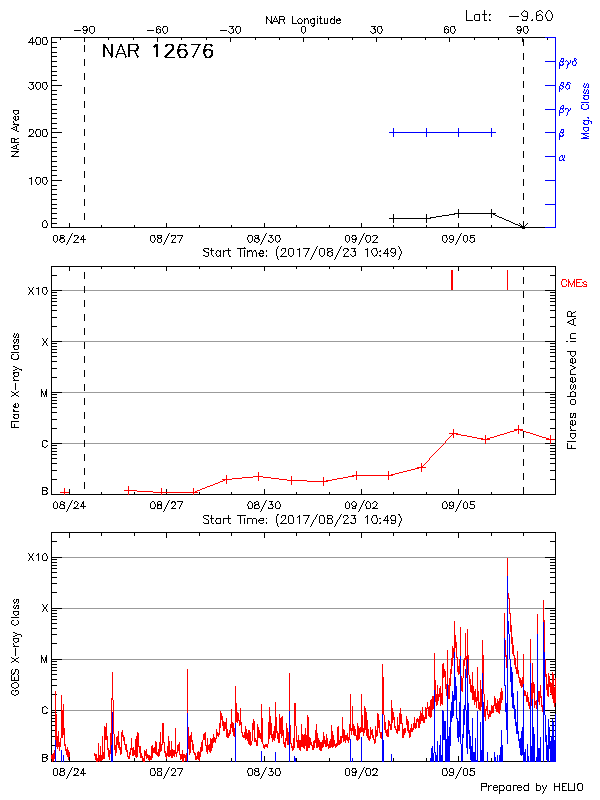 Plot of History