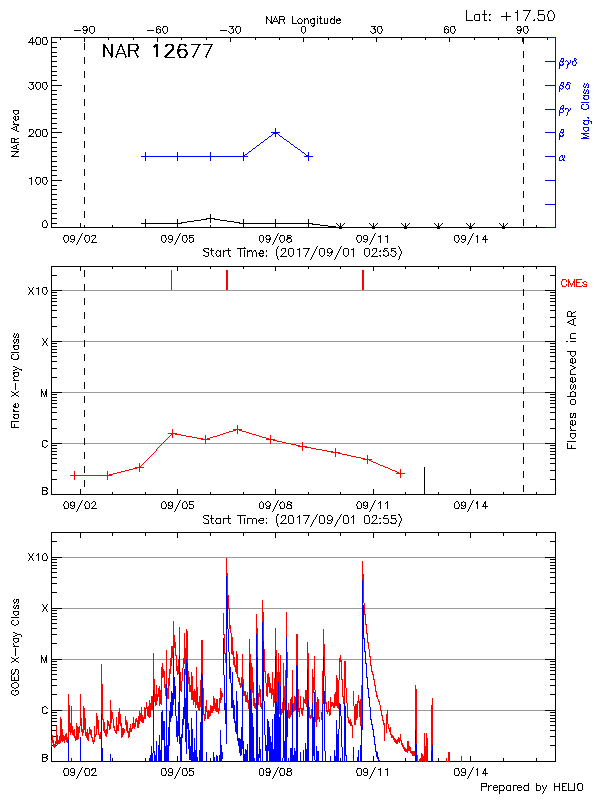 Plot of History