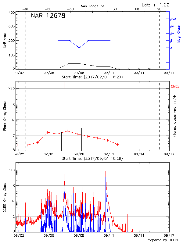 Plot of History