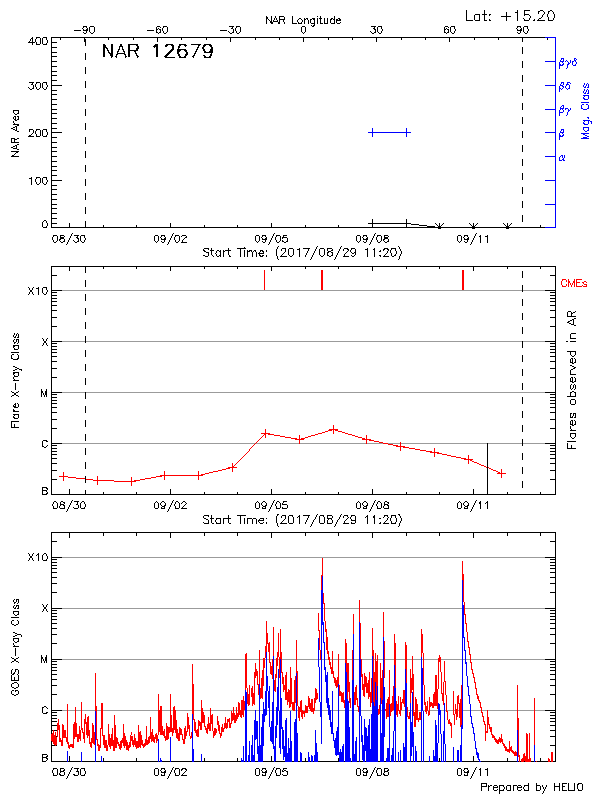 Plot of History