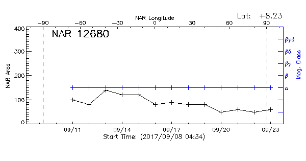 Active Region 12680