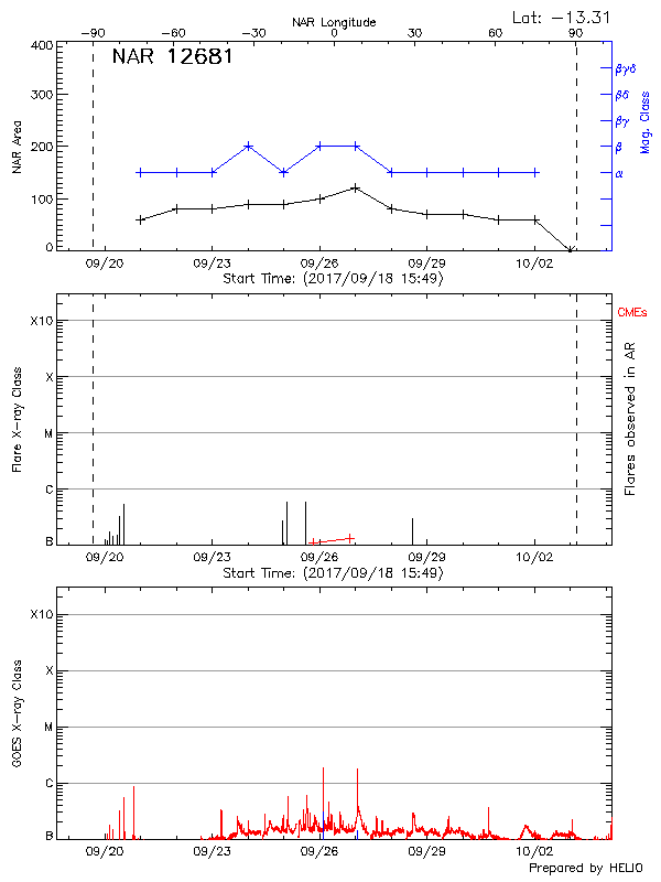 Plot of History