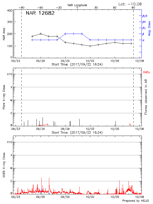 Plot of History