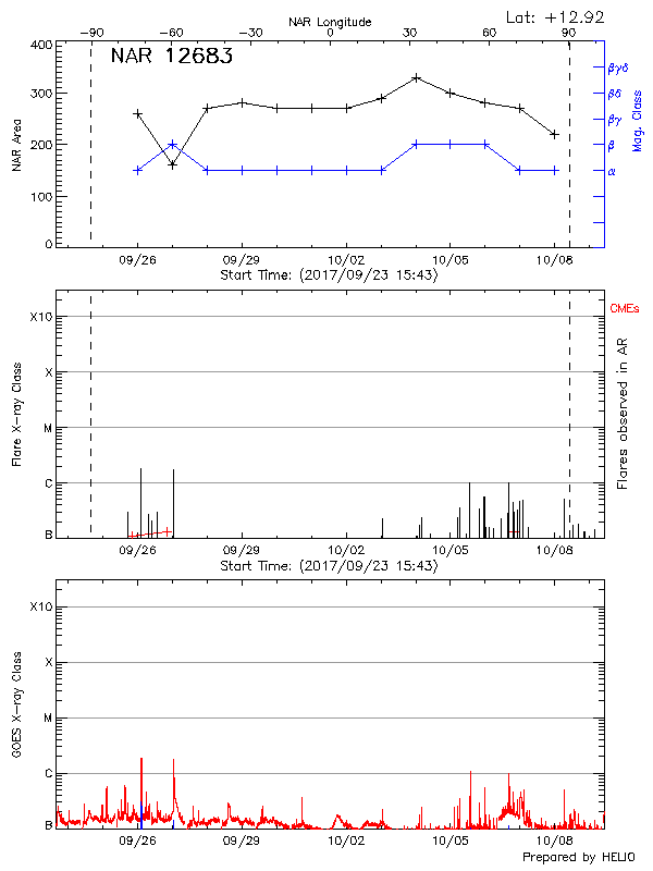 Plot of History