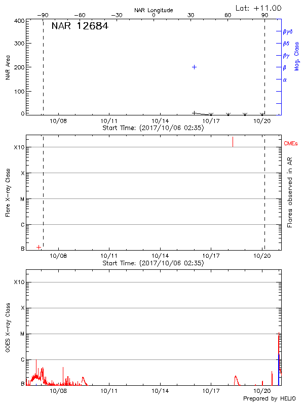 Plot of History