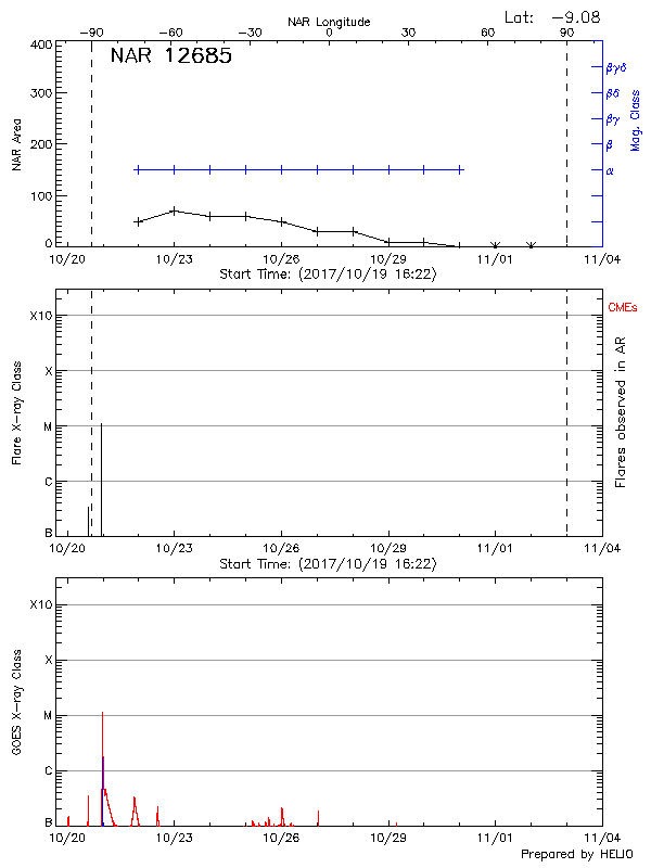 Plot of History