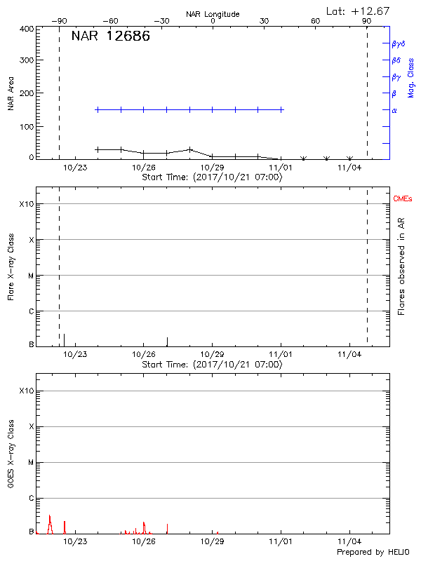 Plot of History