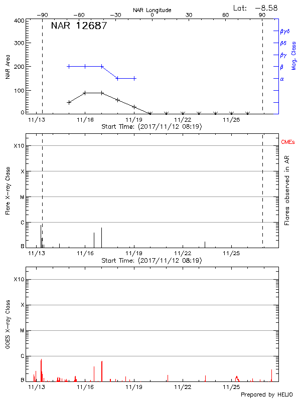 Plot of History